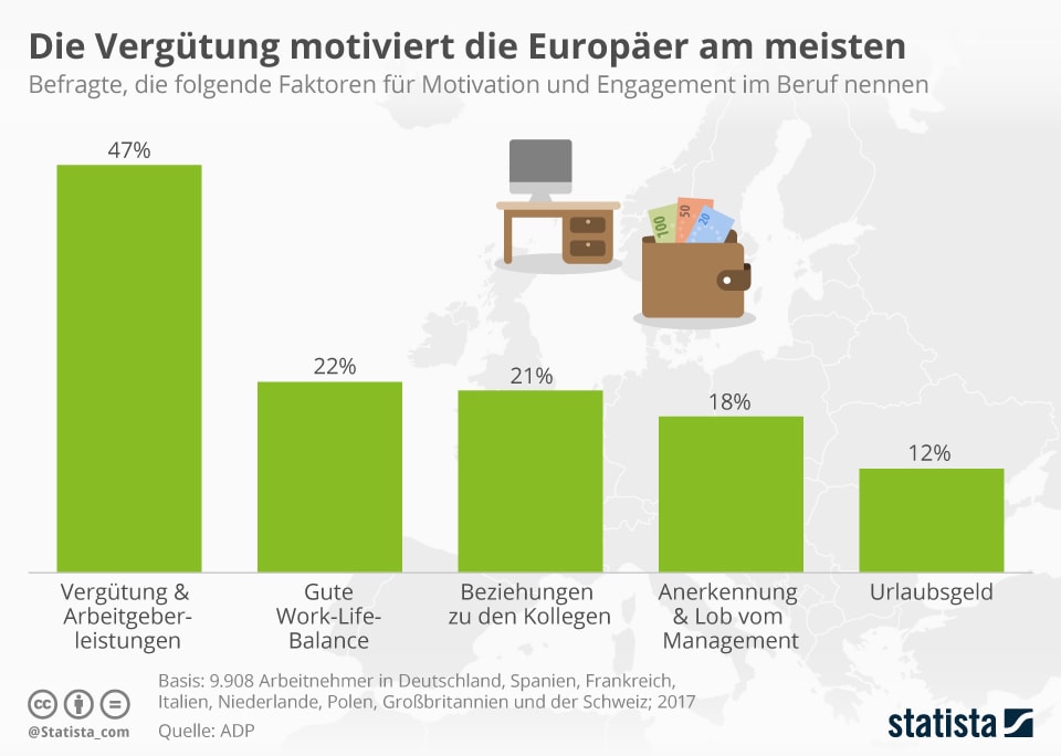 Die Grafik zeigt, welche Vergütung die Europäer am meisten motiviert.