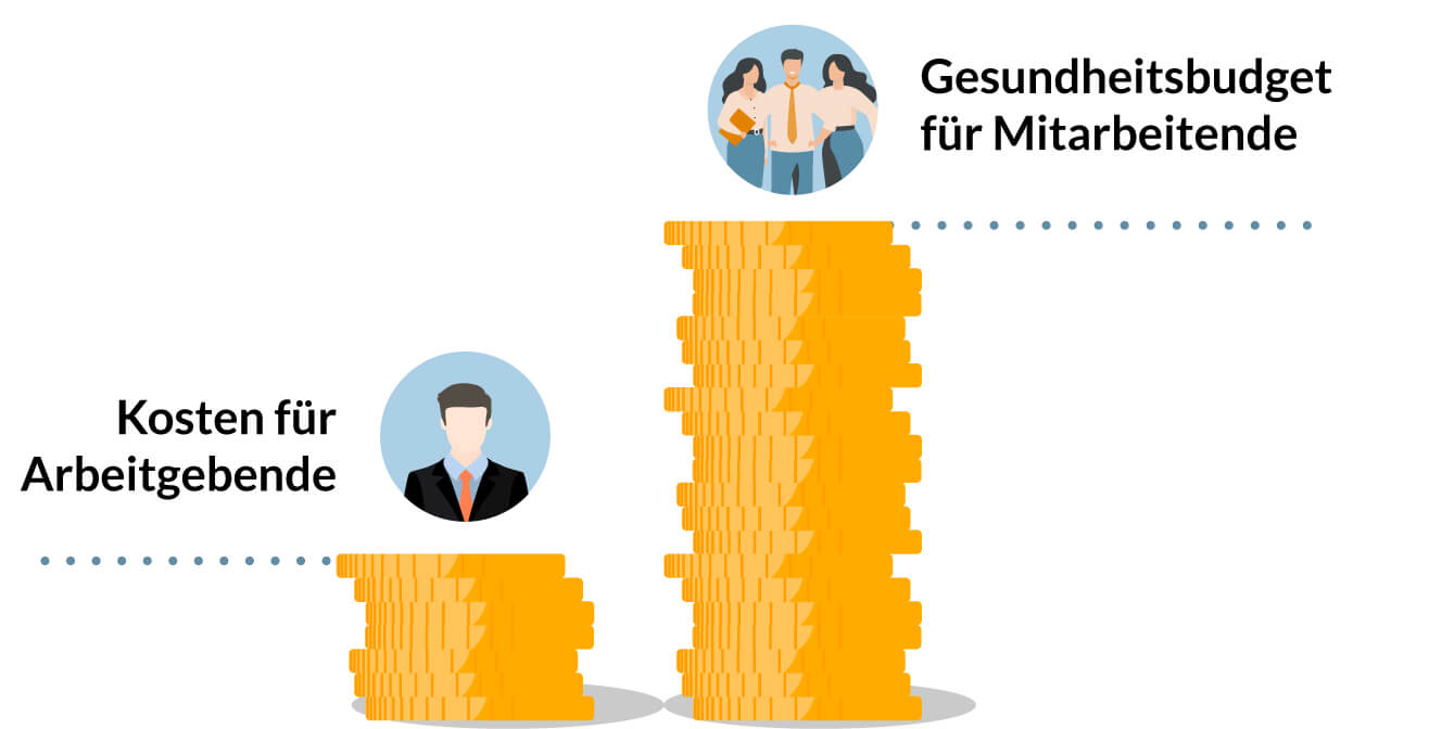 Die Grafik zeigt den monetären Vorteil des  Gesundheitsbonus vom Arbeitgeber bzw. der Gesundheitsförderung in Form des Gesundheitsbudgets.