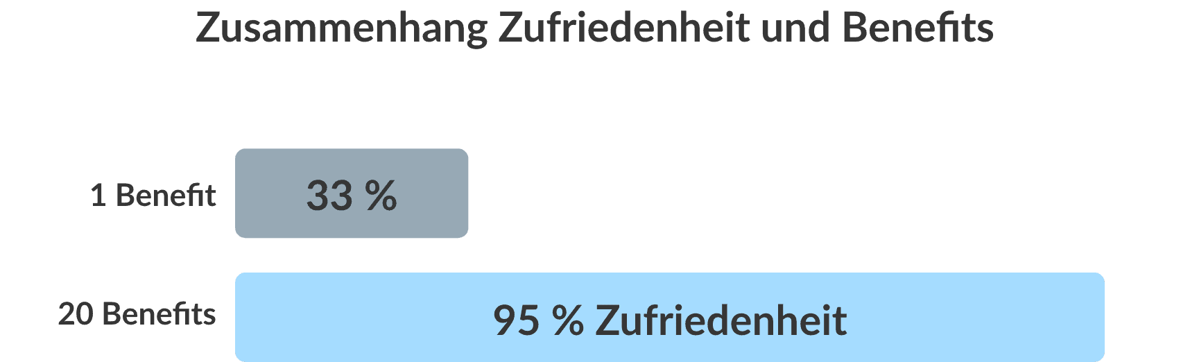 zusammenhang zufriedenheit benefits